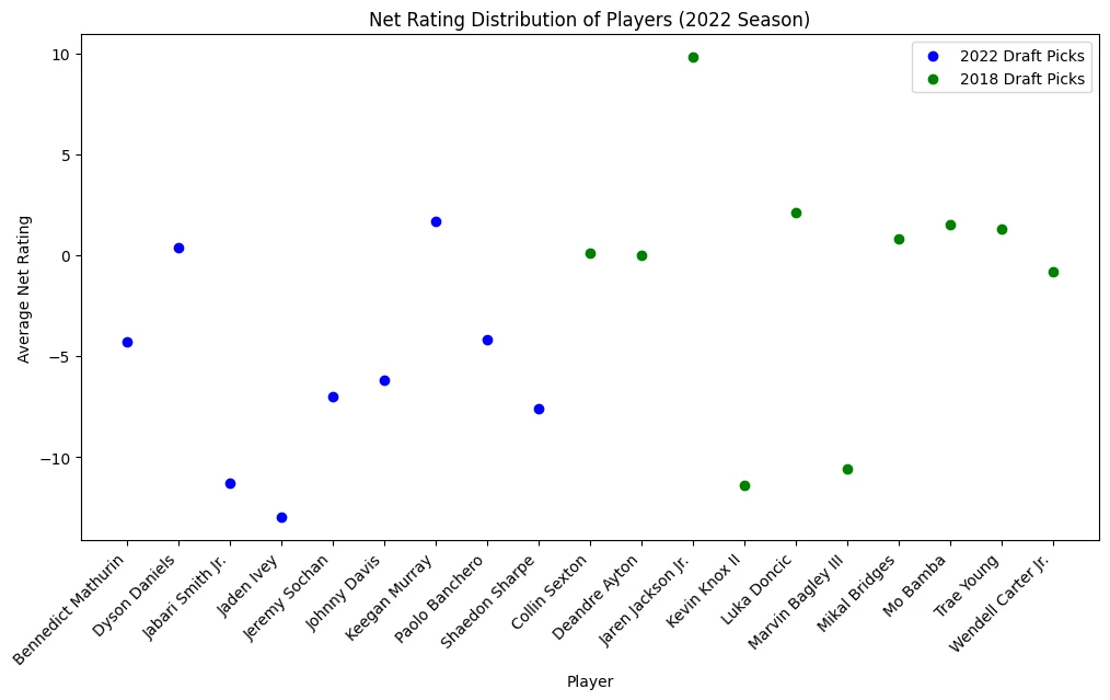 Original chart comparing average net ratings for 2022 and 2018 NBA draft picks in the 2022 season.