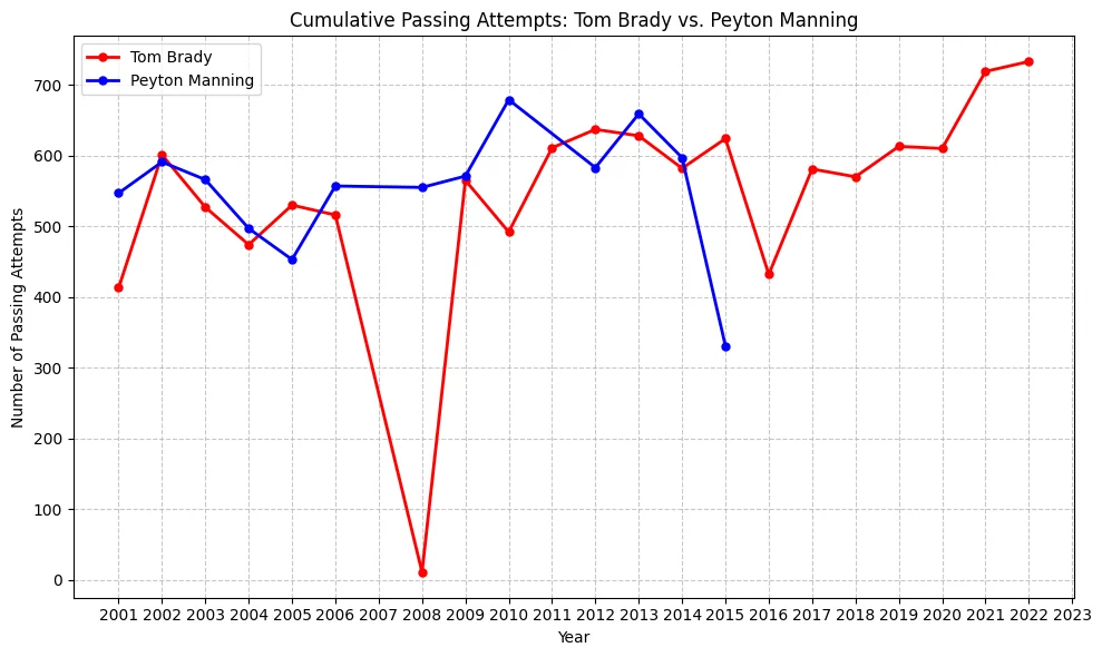 Original project line chart comparing Tom Brady and Peyton Manning passing yards.