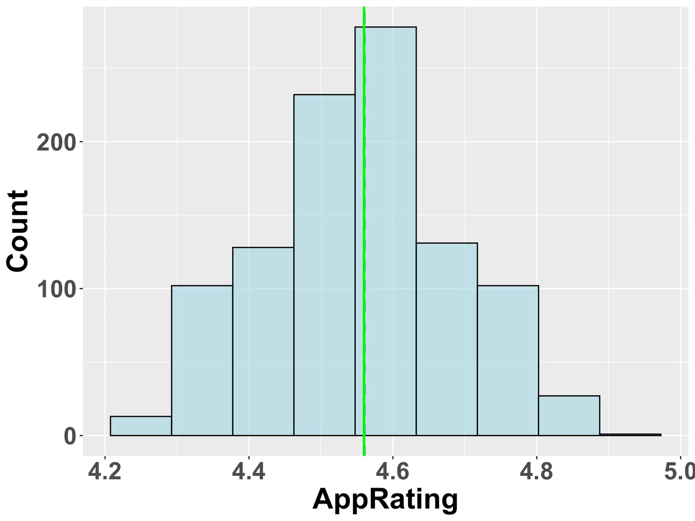 Original saved STAT 350 histogram of app ratings with mean and median markers.