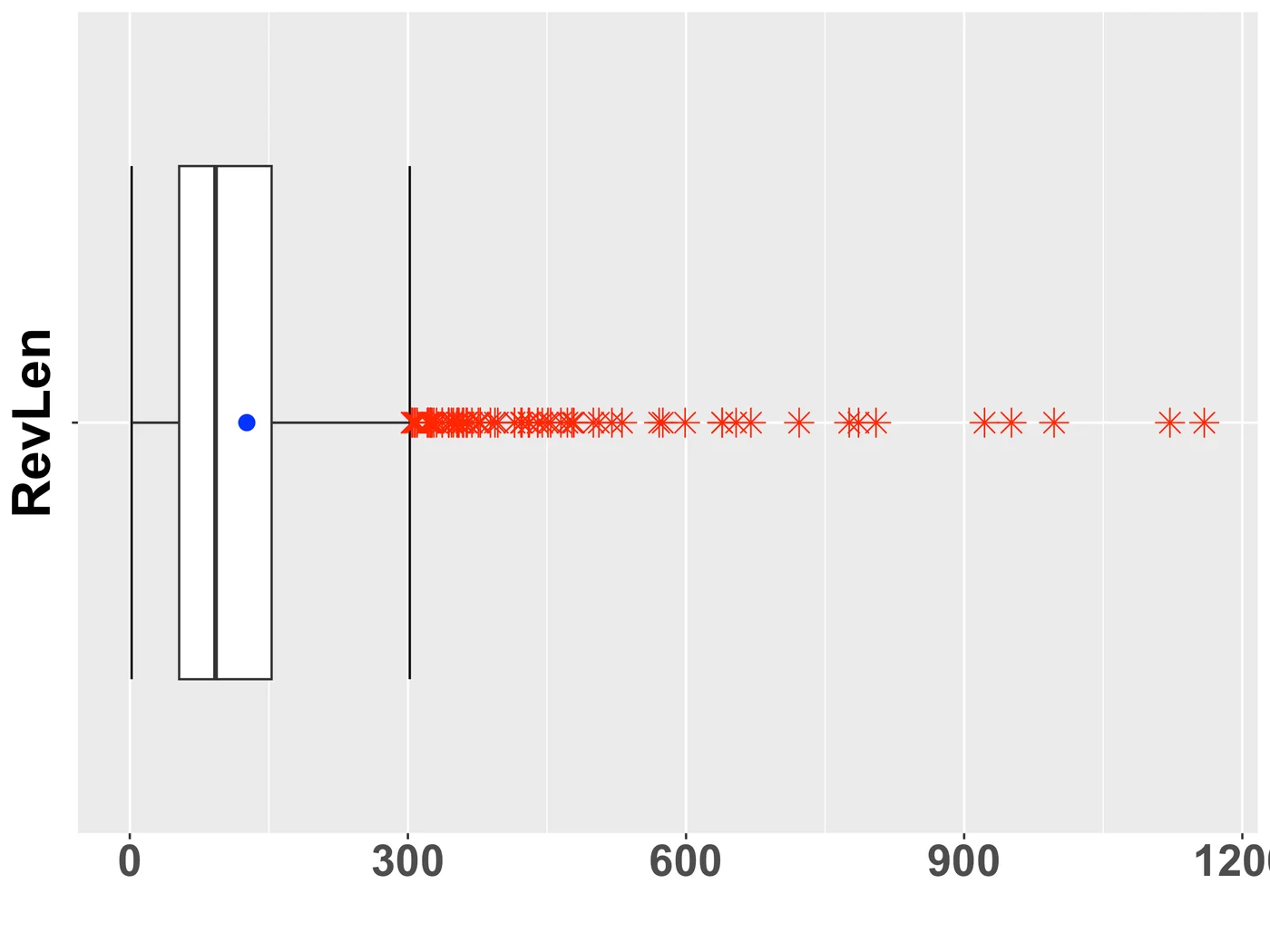 Original saved STAT 350 modified box plot of review lengths, with outliers and a mean marker.